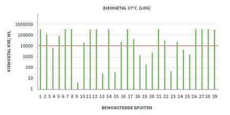 Grafiek: 62% van de spuiten heeft een kiemgetal van >10.000 KVE/ml en 41% van de spuiten: kiemgetal van > 150.000 KVE/ ml. Advies is een kiemgetal van <10.000 KVE/ml.